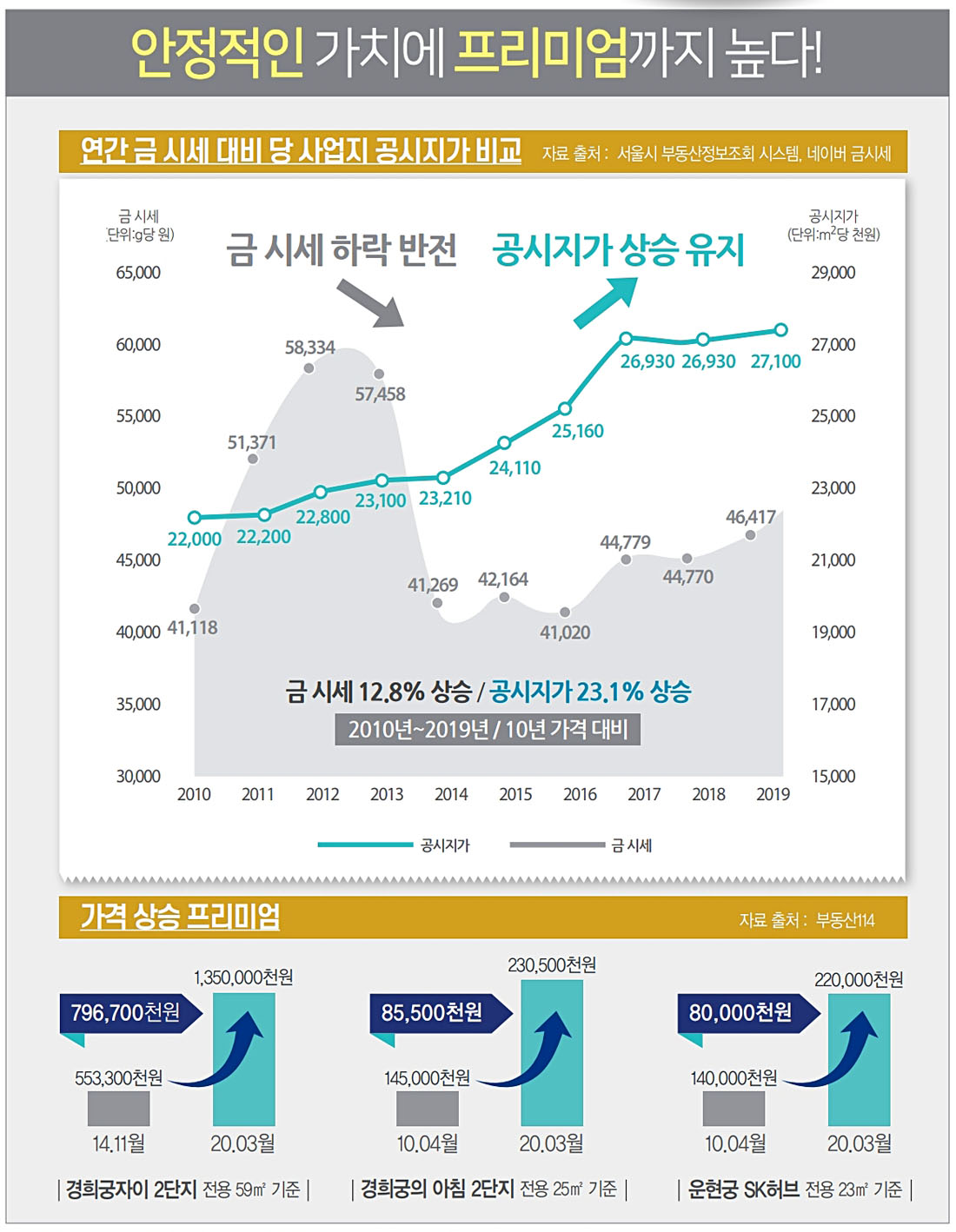 금시세대비가치프리미엄